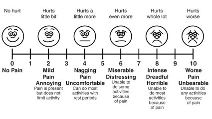 Where Does It Hurt Chart